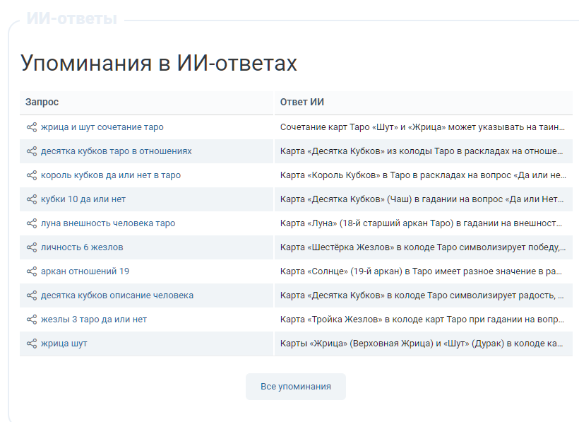 Как проверить результативность GEO